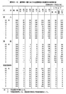 資料II-15　通常第一審における凶悪事犯の有期刑の科刑状況(昭和62年～平成8年)