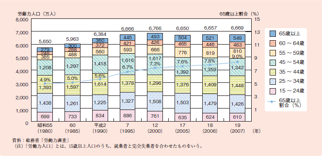 図１－２－４９ 労働力人口の推移