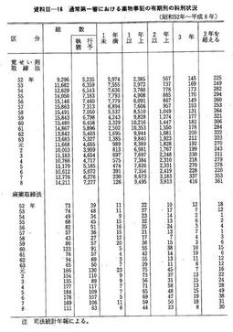 資料II-16　通常第一審における薬物事犯の有期刑の科刑状況(昭和52年～平成8年)