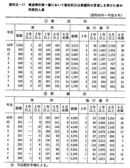 資料II-17　業過事件第一審において懲役刑又は禁錮刑の言渡しを受けた者の刑期別人員(昭和62年～平成8年)