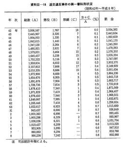 資料II-18　道交違反事件の第一審科刑状況(昭和42年～平成8年)