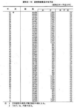 資料II-19　新受刑者数及び女子比(昭和21年～平成8年)