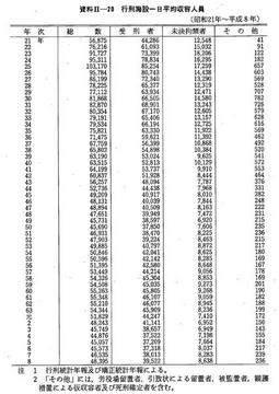 資料II-20　行刑施設一日平均収容人員(昭和21年～平成8年)