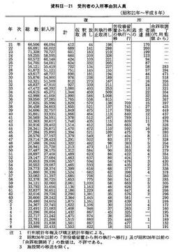 資料II-21　受刑者の入所事由別人員(昭和21年～平成8年)