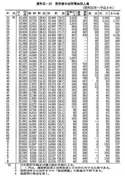 資料II-22　受刑者の出所事由別人員(昭和21年～平成8年)