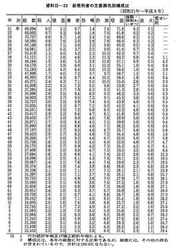 資料II-23　新受刑者の主要罪名別構成比(昭和21年～平成8年)