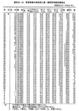 資料II-24　新受刑者の刑名別人員・懲役刑刑期別構成比(昭和21年～平成8年)