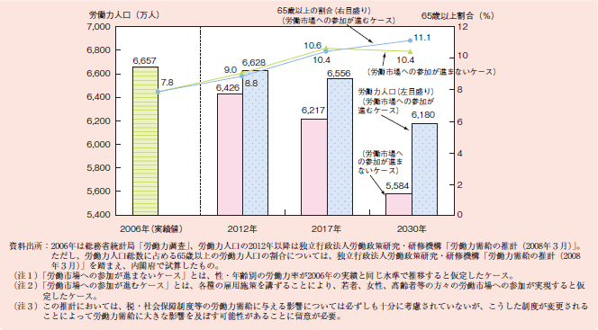 図１－２－５０ 労働力人口と労働力の見通し