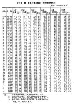 資料II-25　新受刑者の男女・年齢層別構成比(昭和21年～平成8年)