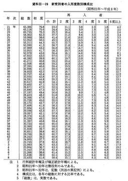 資料II-26　新受刑者の入所度数別構成比(昭和21年～平成8年)