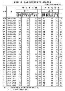 資料II-27　初人受刑者の執行猶予歴・保護処分歴(昭和41年～平成8年)