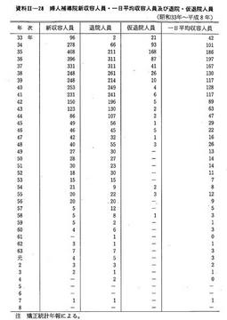 資料II-28　婦人補導院新収容人員・　一日平均収容人員及び退院・仮退院人員(昭和33年～平成8年)