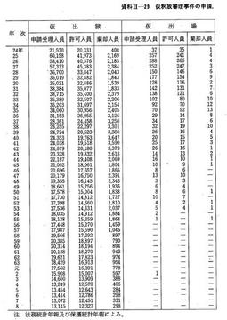 資料II-29　仮釈放審理事件の申請，許可及び棄却人員(昭和24年～平成8年)