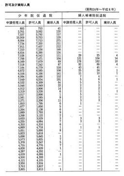 資料II-29　仮釈放審理事件の申請，許可及び棄却人員(昭和24年～平成8年)