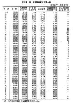 資料II-30　保護観察新規受理人員(昭和24年～平成8年)