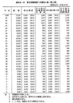 資料II-31　更生保護施設への委託人員(実人員)(昭和41年～平成8年)