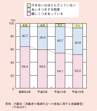 図１－２－５１ 近所の人たちとの交流