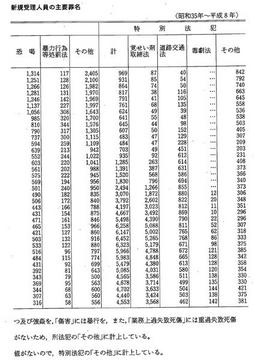 資料II-32　仮出獄者新規受理人員の主要罪名(昭和35年～平成8年)