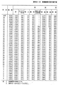 資料II-33　保護観察付執行猶予者新規受理人員の主要罪名(昭和35年～平成8年)