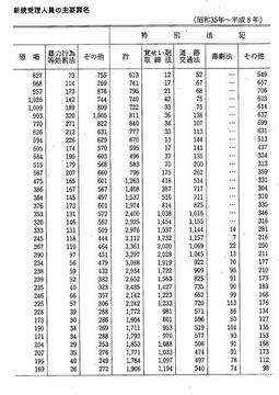 資料II-33　保護観察付執行猶予者新規受理人員の主要罪名(昭和35年～平成8年)