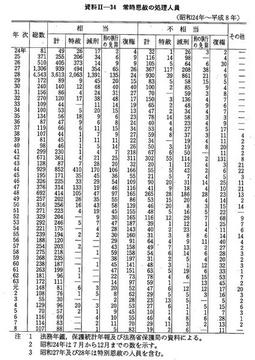 資料II-34　常時恩赦の処理人員(昭和24年～平成8年)