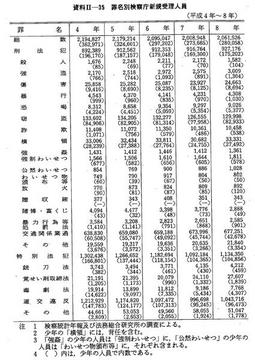 資料II-35　罪名別検察庁新規受理人員(平成4年～8年)