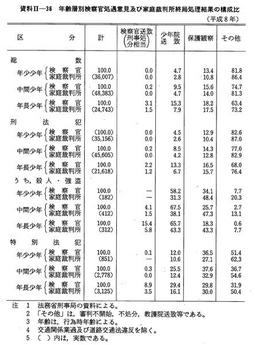 資料II-36　年齢層別検察官処遇意見及び家庭裁判所終局処理結果の構成比(平成8年)