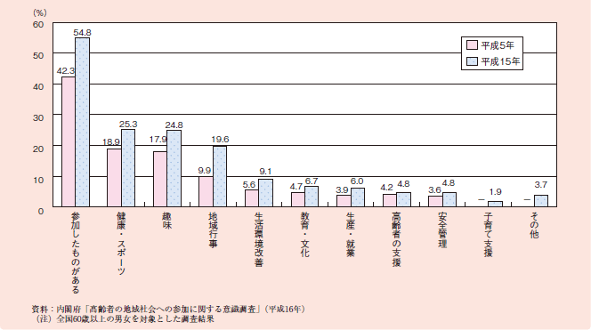 図１－２－５２ 高齢者のグループ活動への参加状況（複数回答）