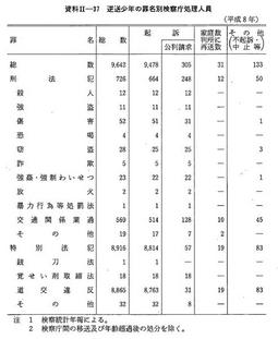 資料II-37　逆送少年の罪名別検察庁処理人員(平成8年)