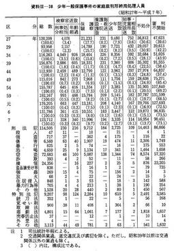 資料II-38　少年一般保護事件の家庭裁判所終局処理人員(昭和27年～平成7年)