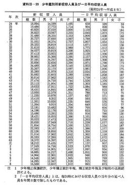 資料II-39　少年鑑別所新収容人員及び一日平均収容人員(昭和24年～平成8年)