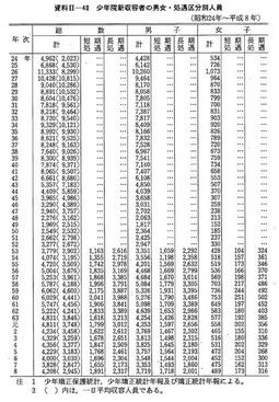 資料II-40　少年院新収容者の男女・処遇区分別人員(昭和24年～平成8年)