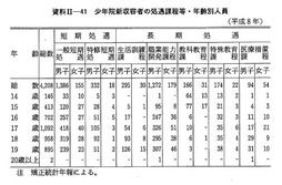 資料II-41　少年院新収容者の処遇課程等・年齢別人員(平成8年)