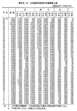 資料II-42　少年院新収容者の年齢層別人員(昭和24年～平成8年)