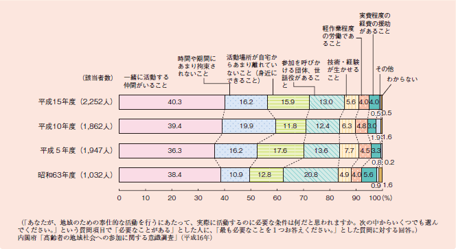 図１－２－５３ 地域のための奉仕的な活動を行うにあたって最も必要な条件