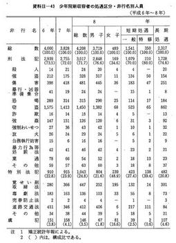 資料II-43　少年院新収容者の処遇区分・非行名別人員(平成6年～8年)