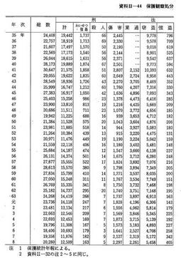 資料II-44　保護観察処分少年の主要非行名(昭和35年～平成8年)