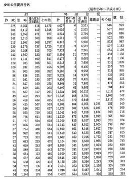 資料II-44　保護観察処分少年の主要非行名(昭和35年～平成8年)