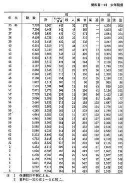 資料II-45　少年院仮退院者の主要非行名(昭和35年～平成8年)