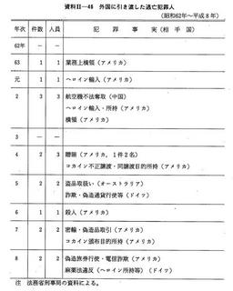 資料II-46　外国に引き渡した逃亡犯罪人(昭和62年～平成8年)