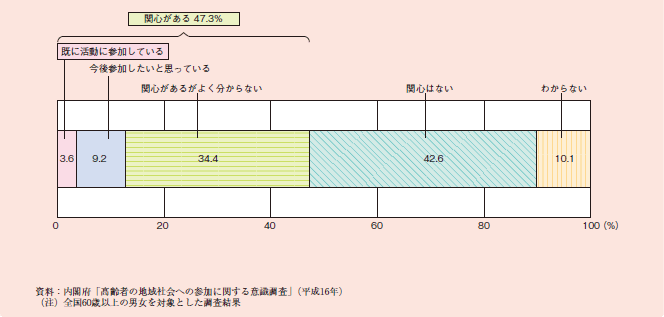 図１－２－５４ NPO活動への参加の有無