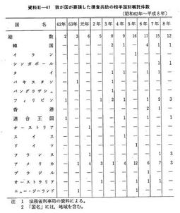 資料II-47　我が国が要請した捜査共助の相手国別嘱託件数(昭和62年～平成8年)