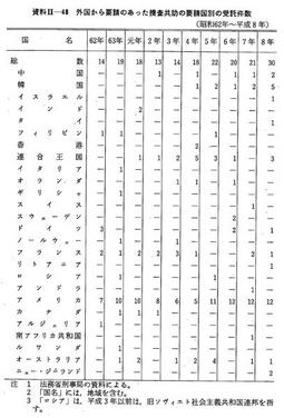 資料II-48　外国から要請のあった捜査共助の要請国別の受託件数(昭和62年～平成8年)