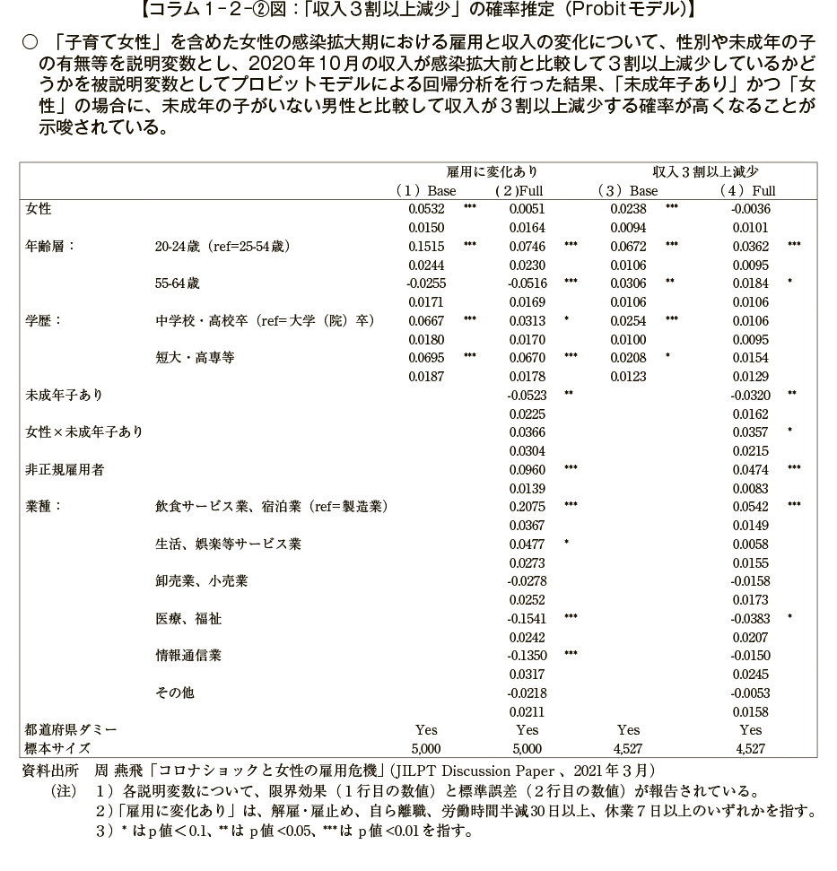 コラム１－２－②図　「収入３割以上減少」の確率推定（Probitモデル）