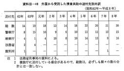 資料II-49　外国から受託した捜査共助の送付先別内訳(昭和62年～平成8年)