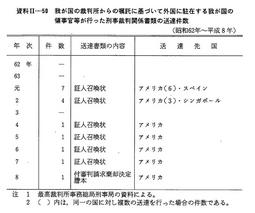 資料II-50　我が国の裁判所からの嘱託に基づいて外国に駐在する我が国の領事官等が行った刑事裁判関係書類の送達件数(昭和62年～平成8年)