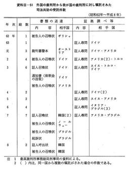 資料II-51　外国の裁判所から我が国の裁判所に対し嘱託された司法共助の受託件数(昭和62年～平成8年)