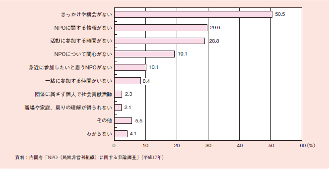 図１－２－５５ NPO活動に参加しなかった理由（複数回答）