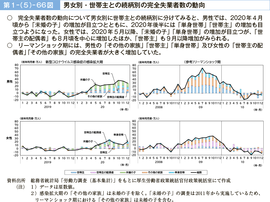 第１－（５）－66図　男女別・世帯主との続柄別の完全失業者数の動向