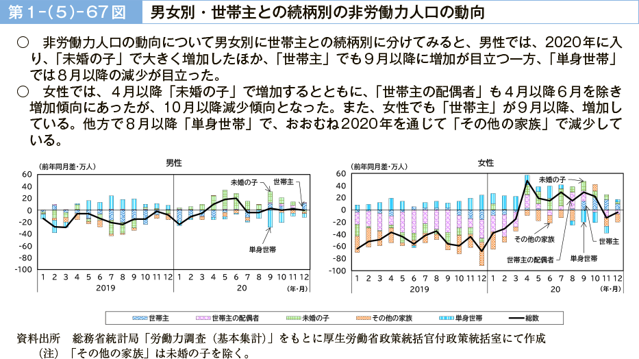 第１－（５）－67図　男女別・世帯主との続柄別の非労働力人口の動向